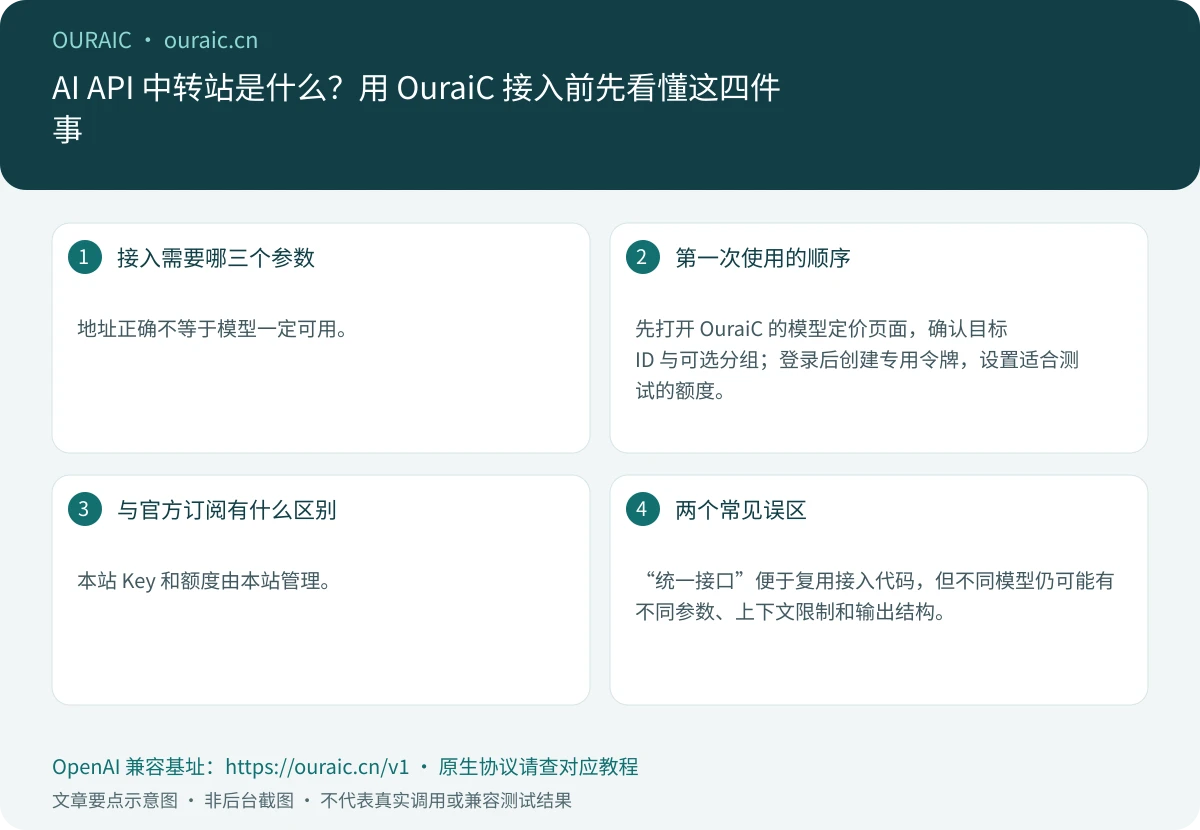 AI API 中转站是什么?用 OuraiC 接入前先看懂这四件事,OuraiC 配置与检查要点示意图