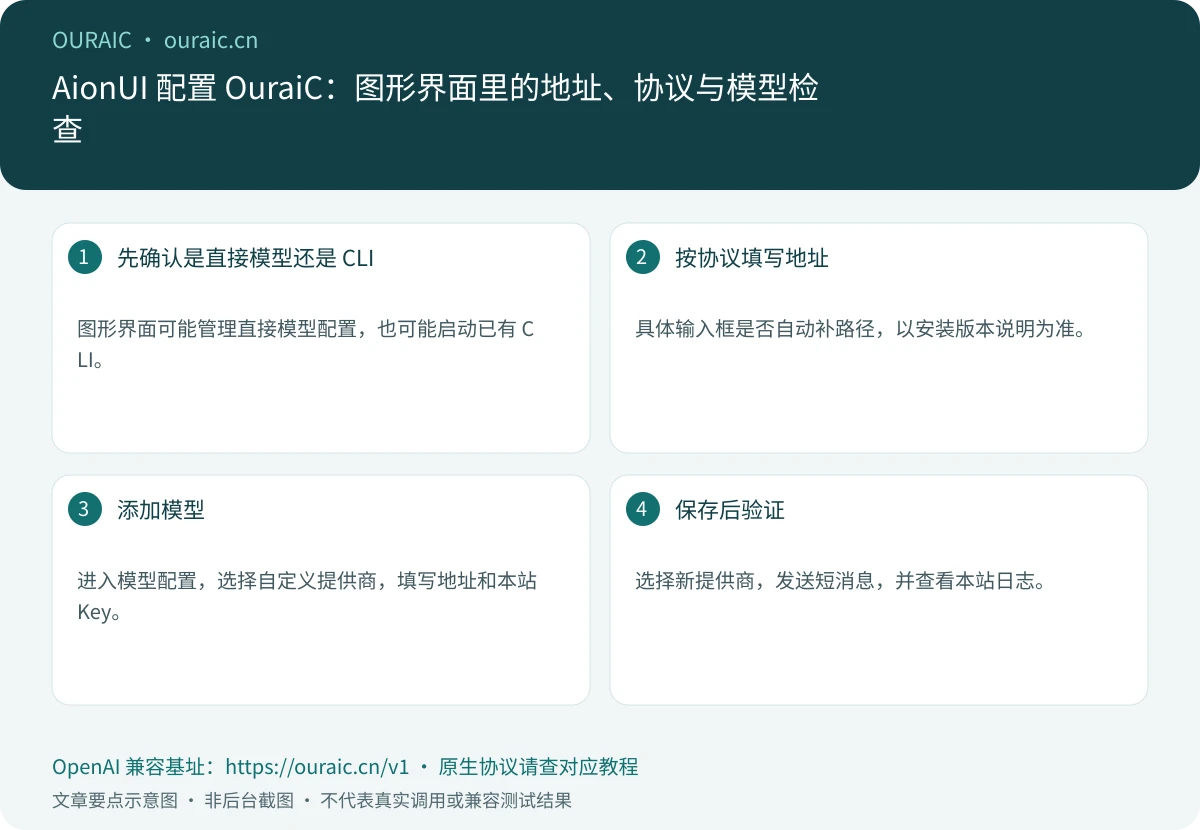 AionUI 配置 OuraiC:图形界面里的地址、协议与模型检查,OuraiC 配置与检查要点示意图