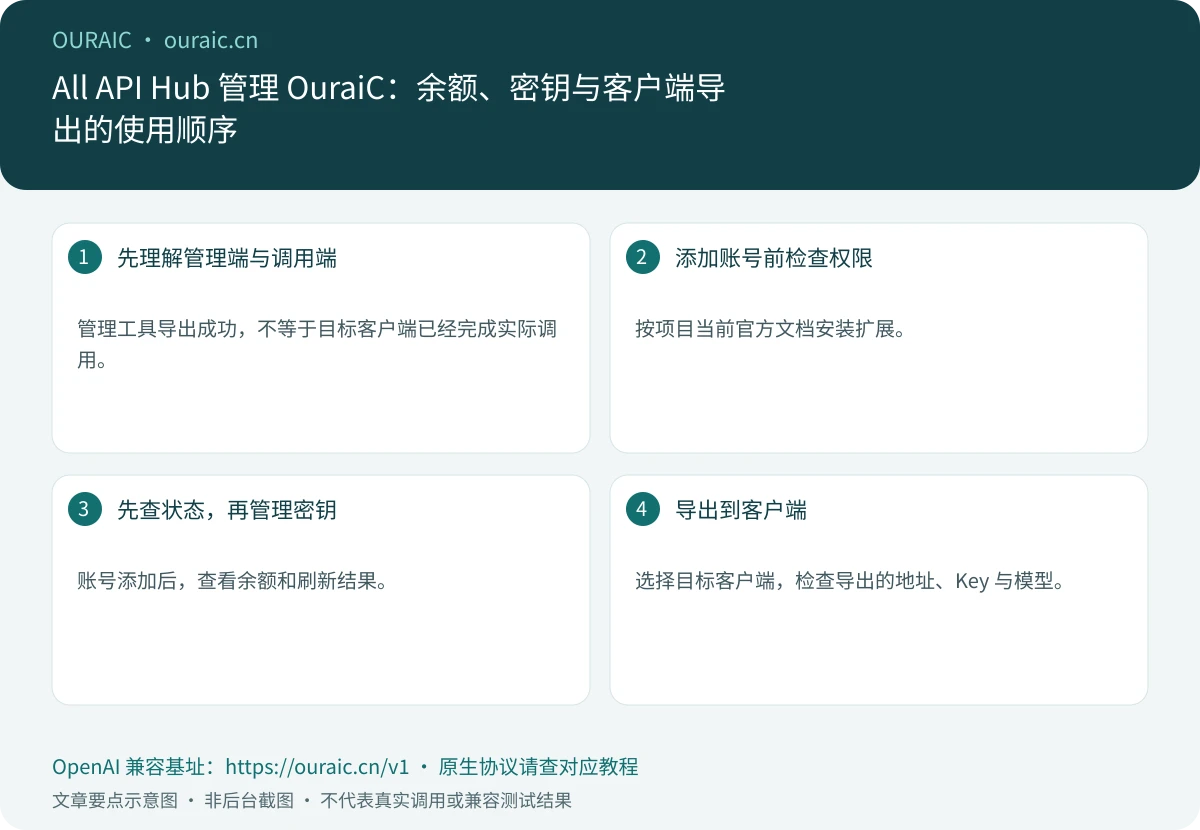 All API Hub 管理 OuraiC:余额、密钥与客户端导出的使用顺序,OuraiC 配置与检查要点示意图