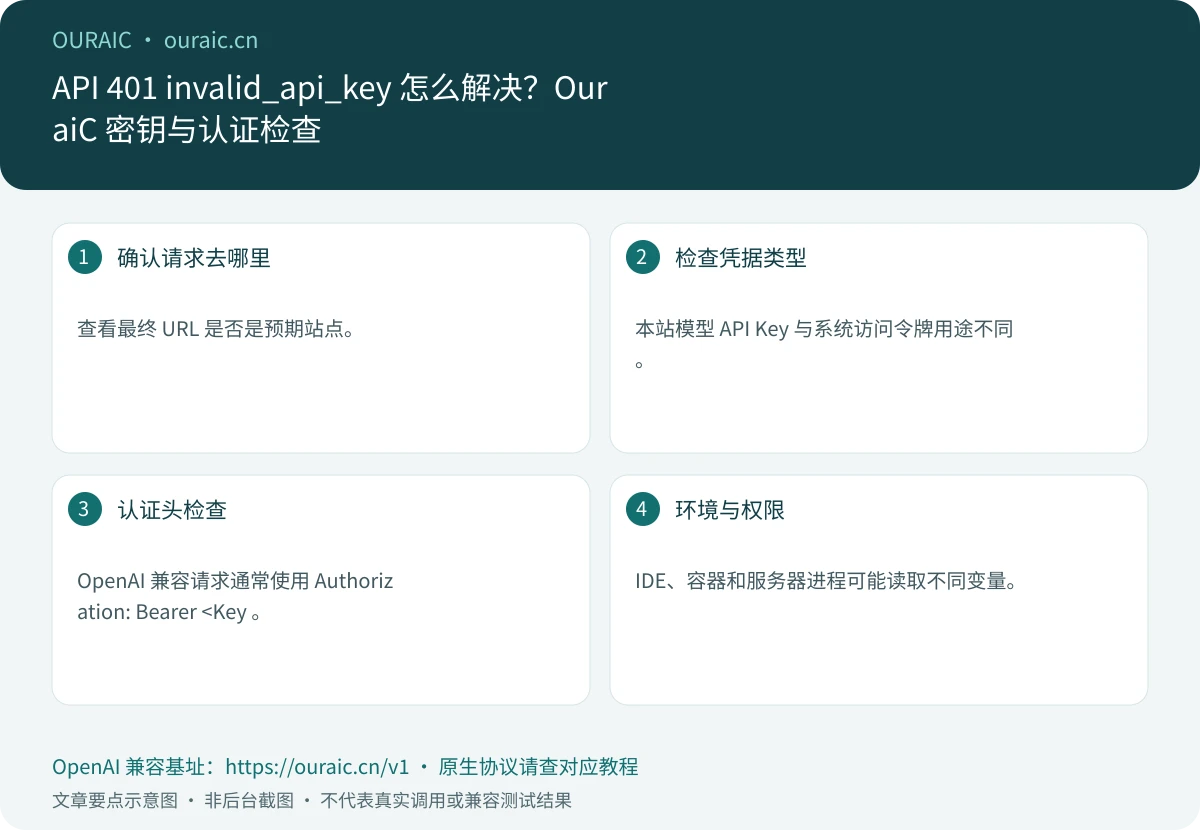 API 401 invalid_api_key 怎么解决?OuraiC 密钥与认证检查,OuraiC 配置与检查要点示意图