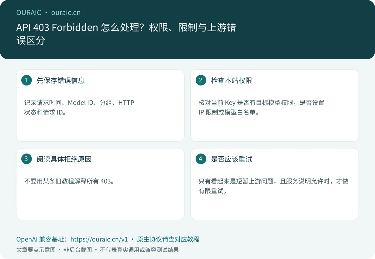 API 403 Forbidden 怎么处理?权限、限制与上游错误区分,OuraiC 配置与检查要点示意图