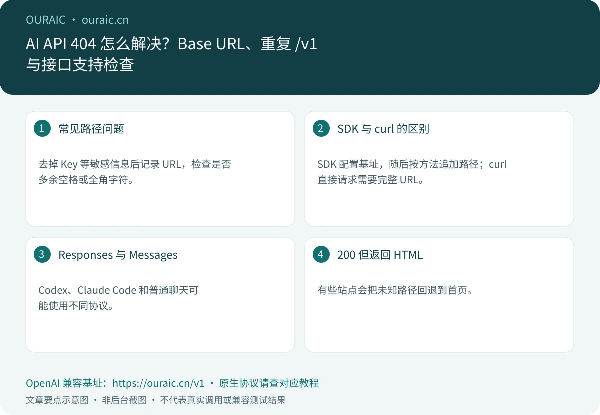 AI API 404 怎么解决?Base URL、重复 /v1 与接口支持检查,OuraiC 配置与检查要点示意图