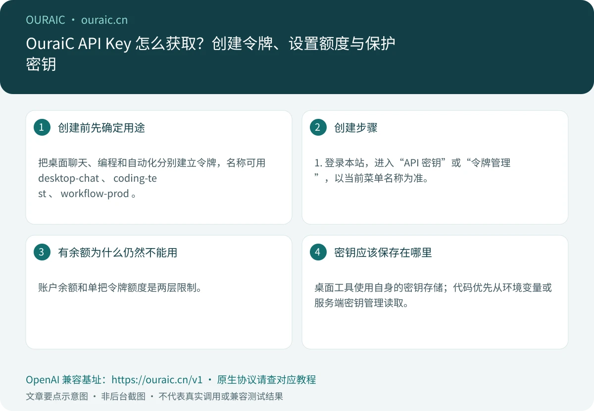 OuraiC API Key 怎么获取?创建令牌、设置额度与保护密钥,OuraiC 配置与检查要点示意图