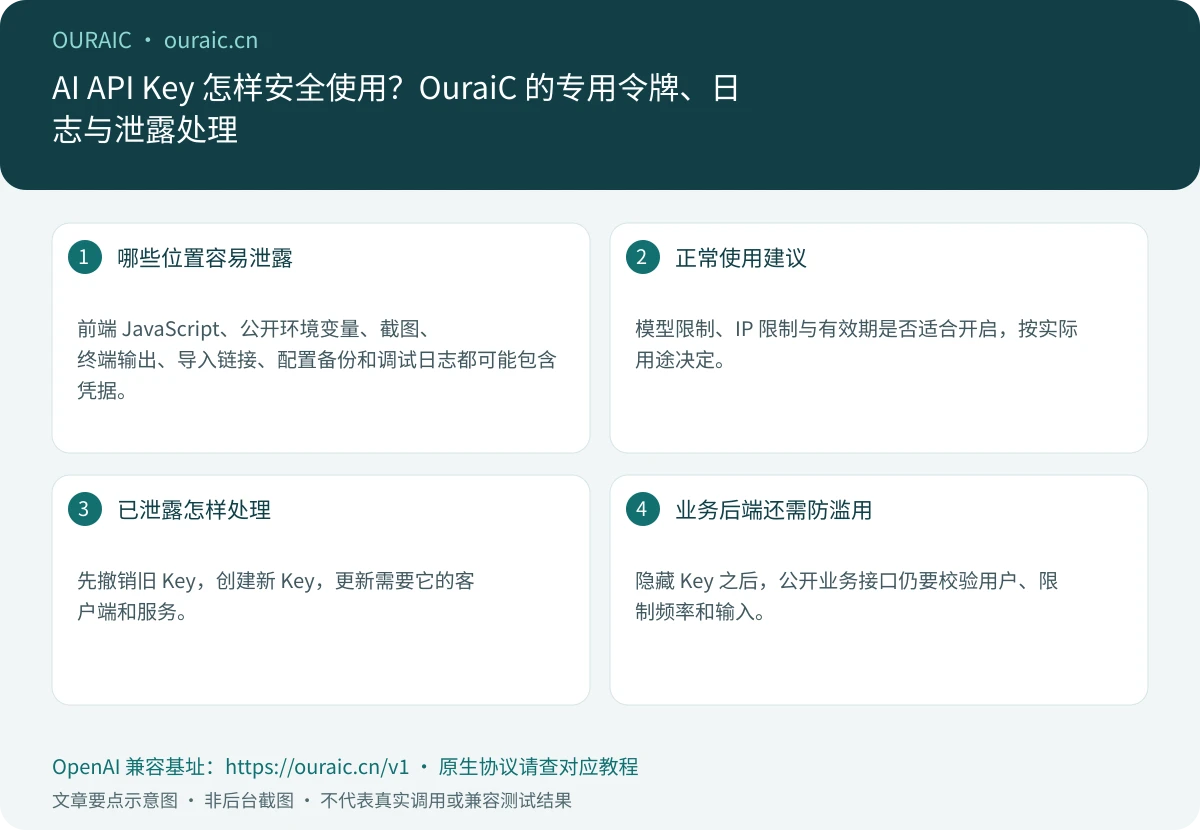 AI API Key 怎样安全使用?OuraiC 的专用令牌、日志与泄露处理,OuraiC 配置与检查要点示意图