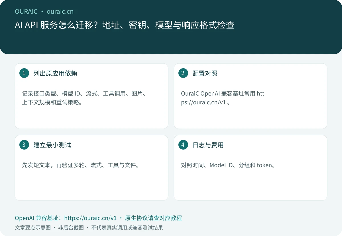 AI API 服务怎么迁移?地址、密钥、模型与响应格式检查,OuraiC 配置与检查要点示意图