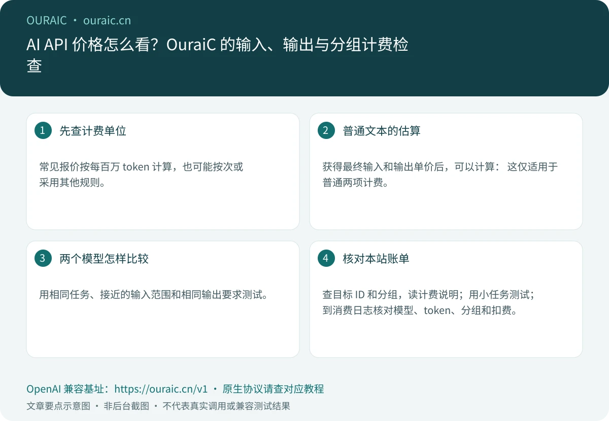 AI API 价格怎么看？OuraiC 的输入、输出与分组计费检查，OuraiC 配置与检查要点示意图