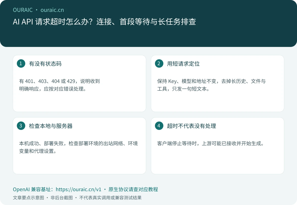AI API 请求超时怎么办?连接、首段等待与长任务排查,OuraiC 配置与检查要点示意图