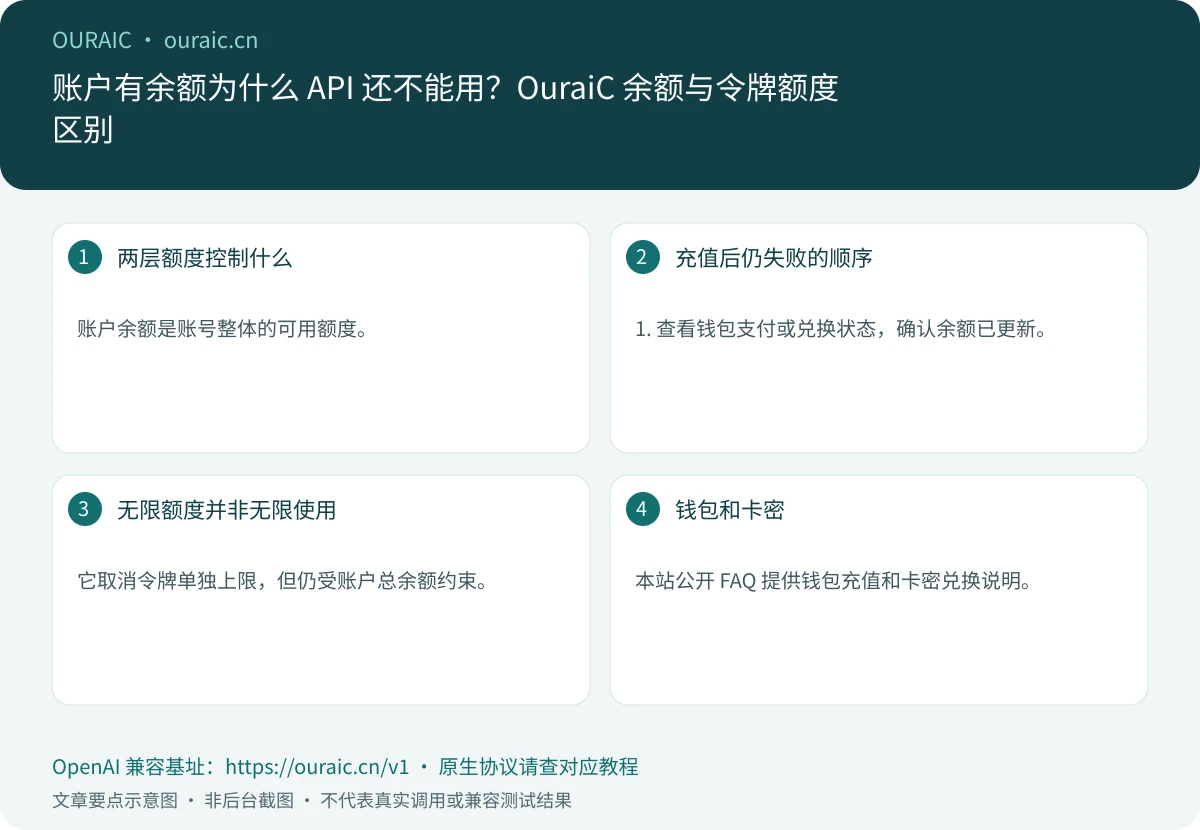 账户有余额为什么 API 还不能用？OuraiC 余额与令牌额度区别，OuraiC 配置与检查要点示意图
