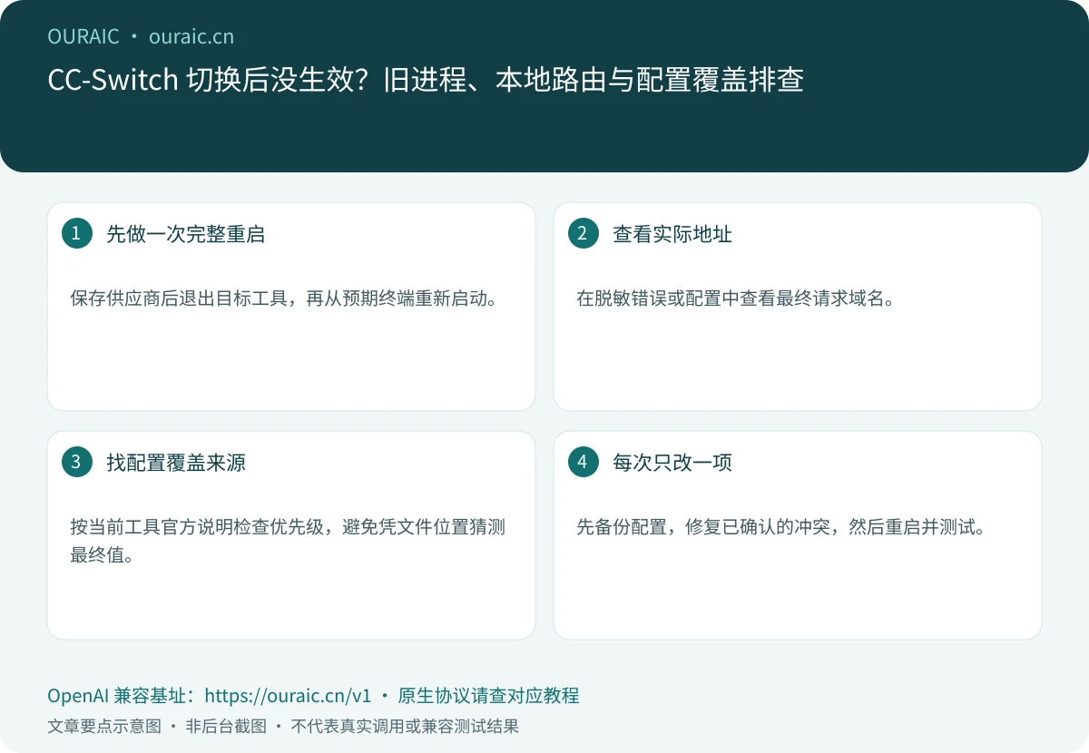 CC-Switch 切换后没生效?旧进程、本地路由与配置覆盖排查,OuraiC 配置与检查要点示意图