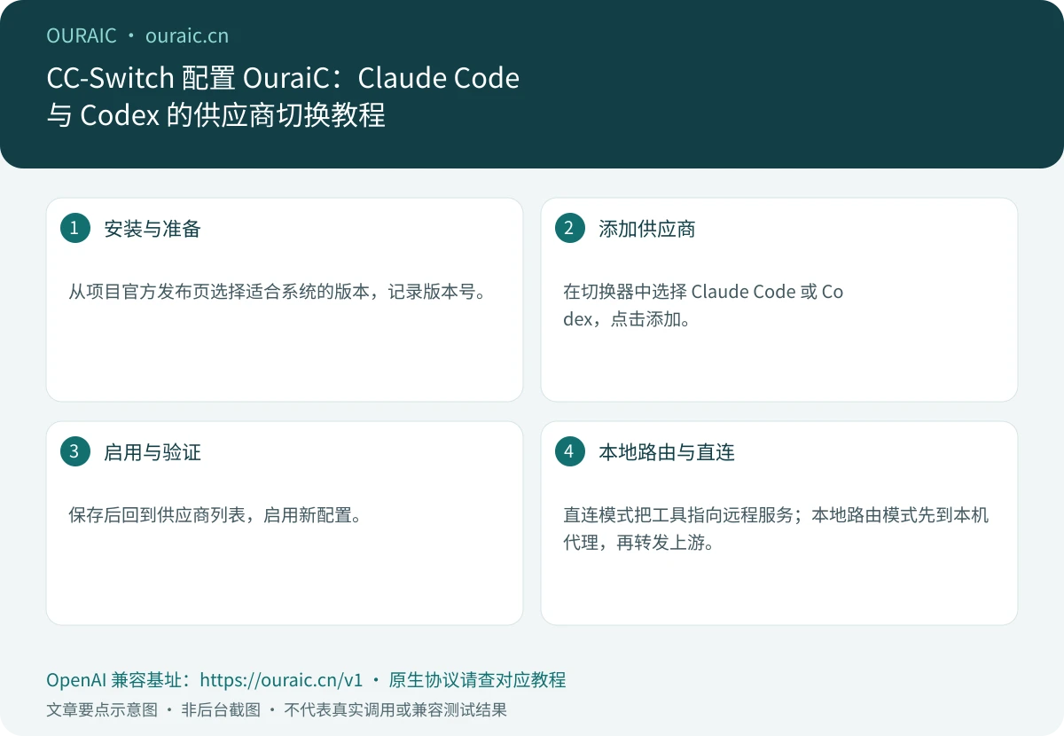 CC-Switch 配置 OuraiC:Claude Code 与 Codex 的供应商切换教程,OuraiC 配置与检查要点示意图