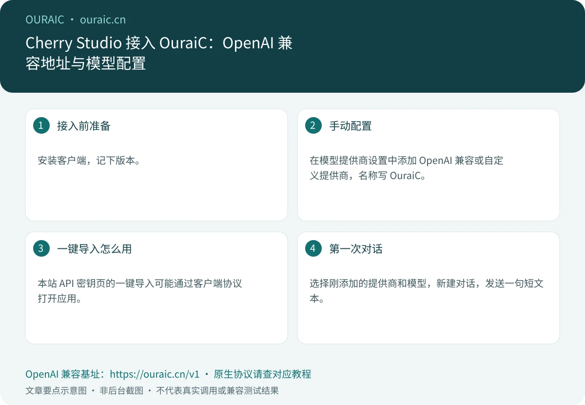 Cherry Studio 接入 OuraiC:OpenAI 兼容地址与模型配置,OuraiC 配置与检查要点示意图