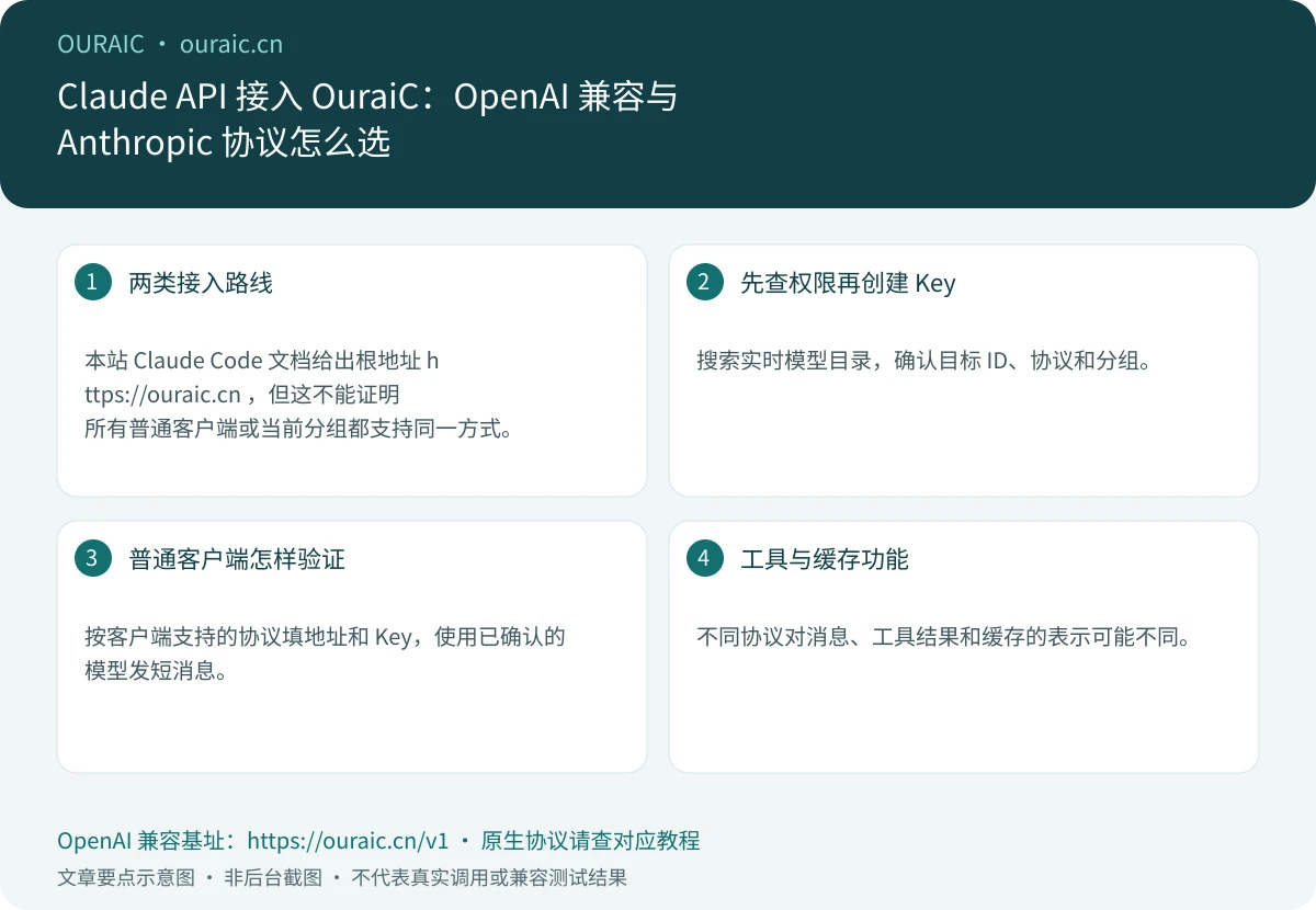 Claude API 接入 OuraiC：OpenAI 兼容与 Anthropic 协议怎么选，OuraiC 配置与检查要点示意图