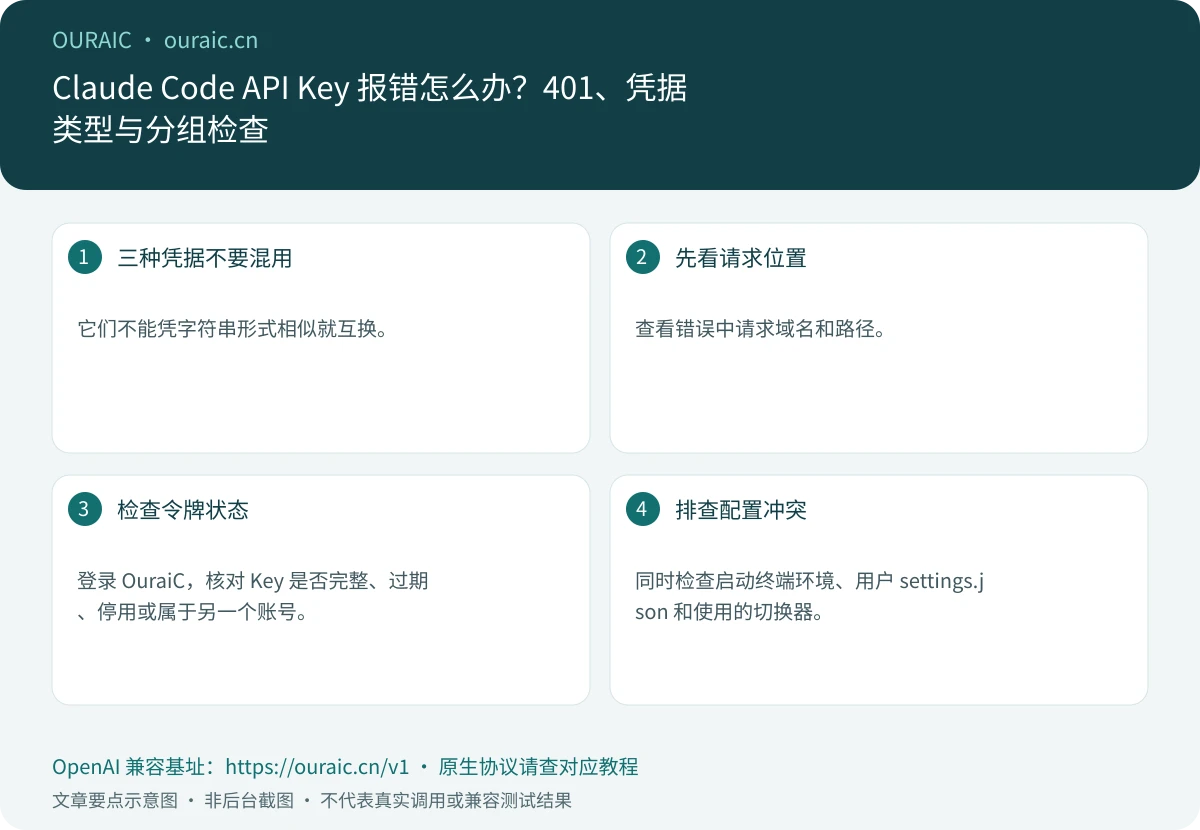Claude Code API Key 报错怎么办?401、凭据类型与分组检查,OuraiC 配置与检查要点示意图