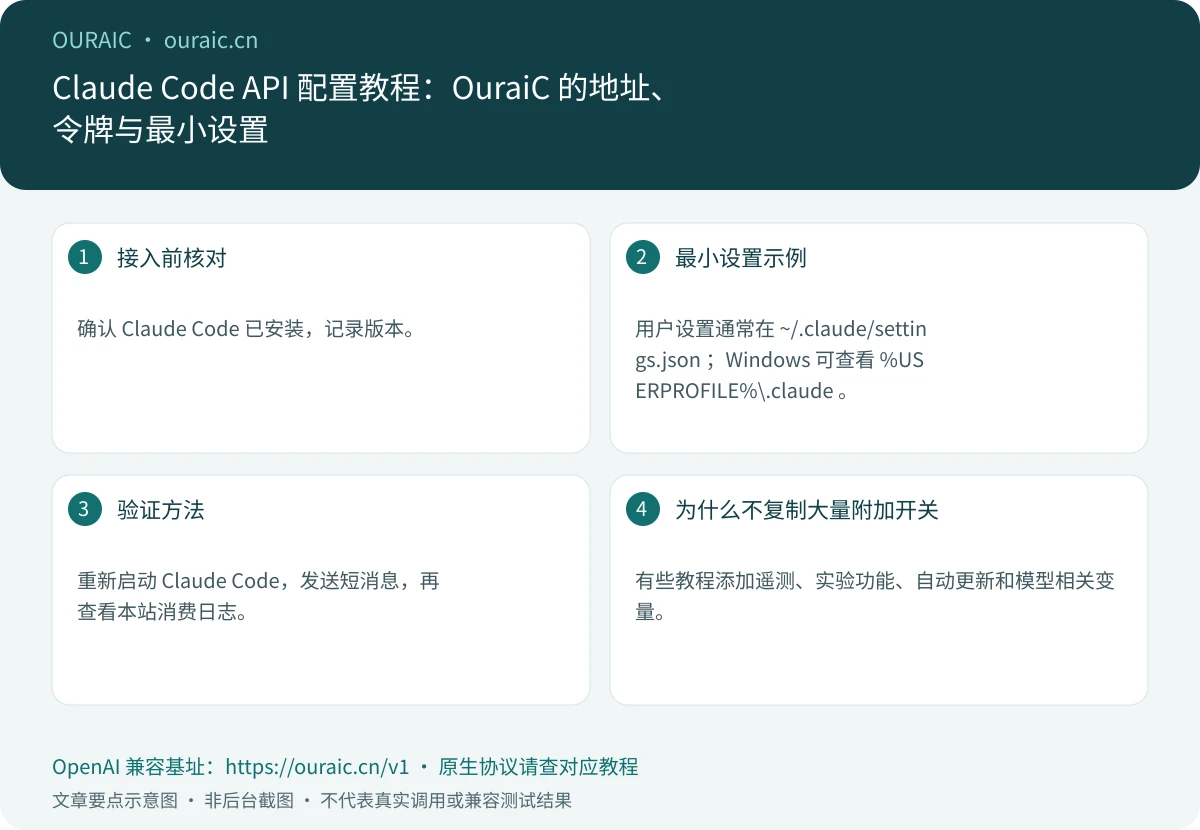 Claude Code API 配置教程:OuraiC 的地址、令牌与最小设置,OuraiC 配置与检查要点示意图