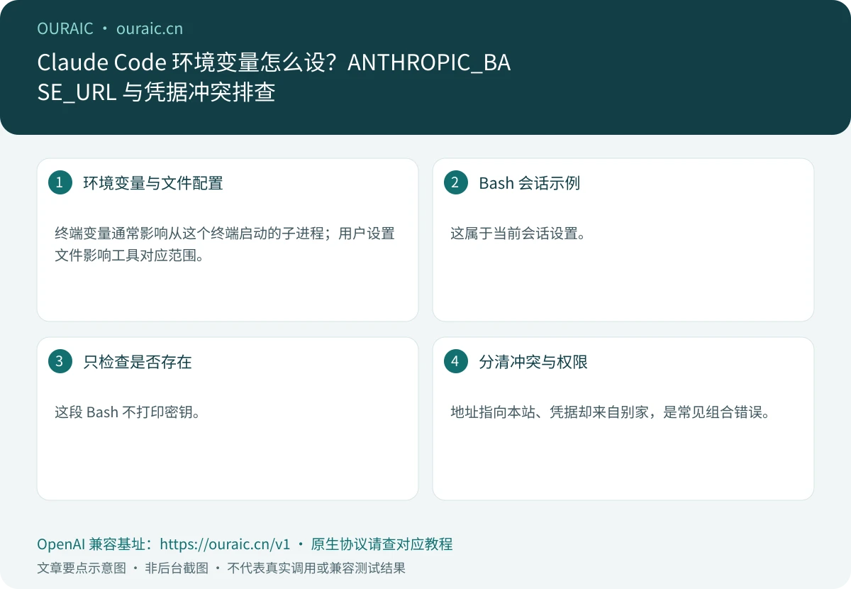 Claude Code 环境变量怎么设？ANTHROPIC_BASE_URL 与凭据冲突排查，OuraiC 配置与检查要点示意图