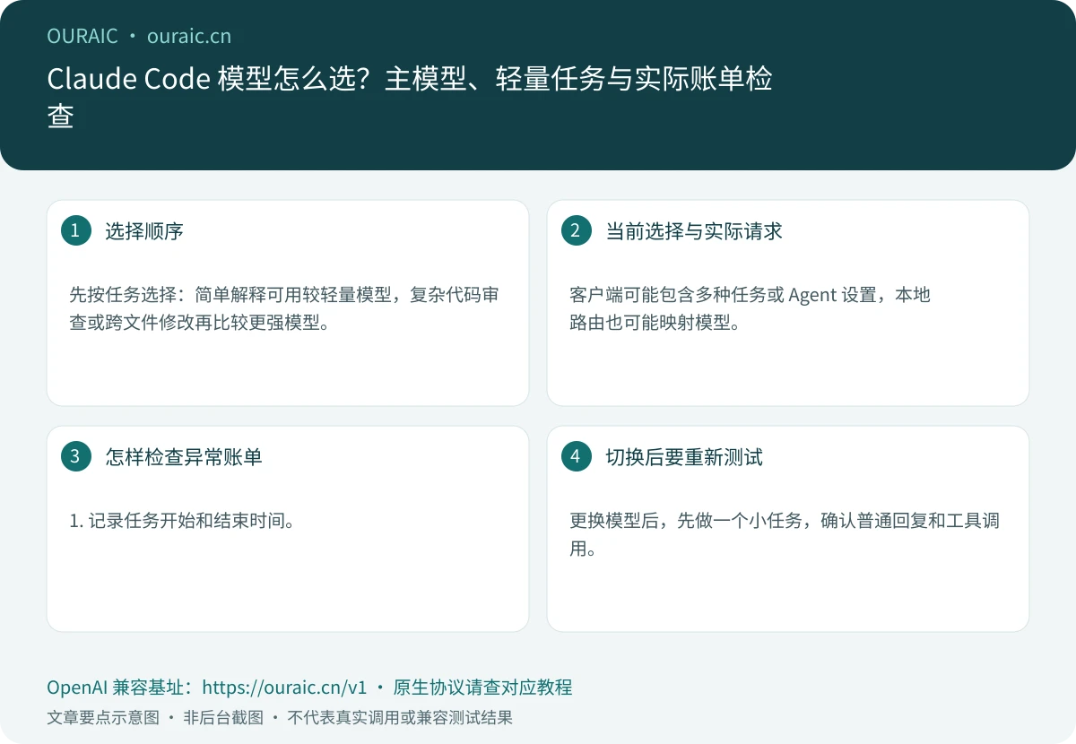 Claude Code 模型怎么选?主模型、轻量任务与实际账单检查,OuraiC 配置与检查要点示意图