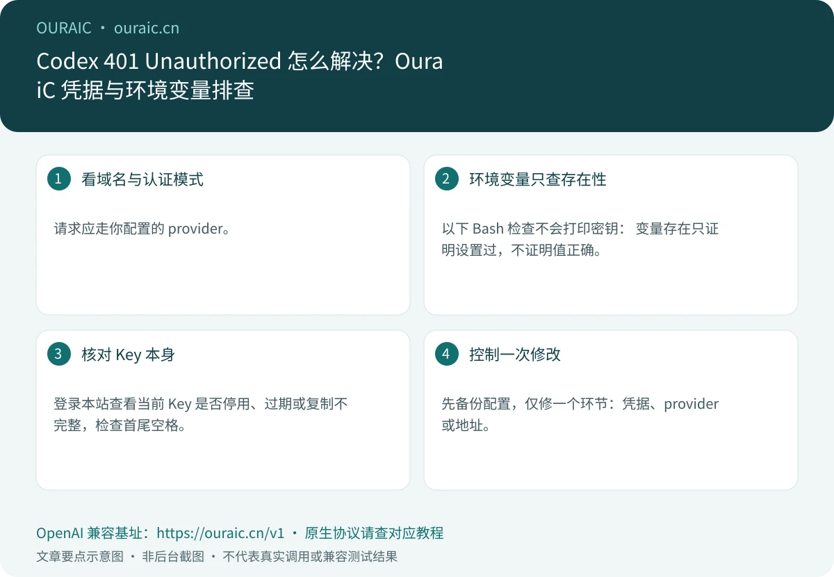 Codex 401 Unauthorized 怎么解决?OuraiC 凭据与环境变量排查,OuraiC 配置与检查要点示意图