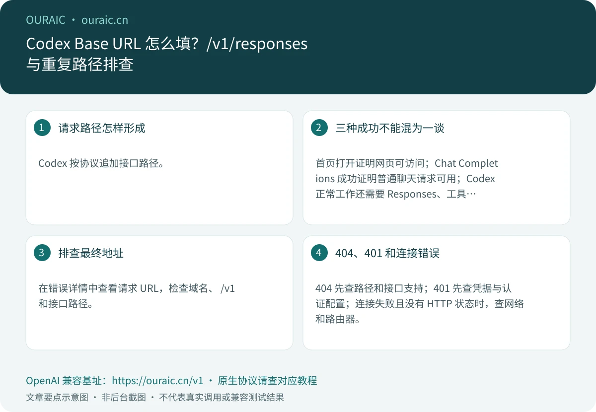 Codex Base URL 怎么填?/v1/responses 与重复路径排查,OuraiC 配置与检查要点示意图