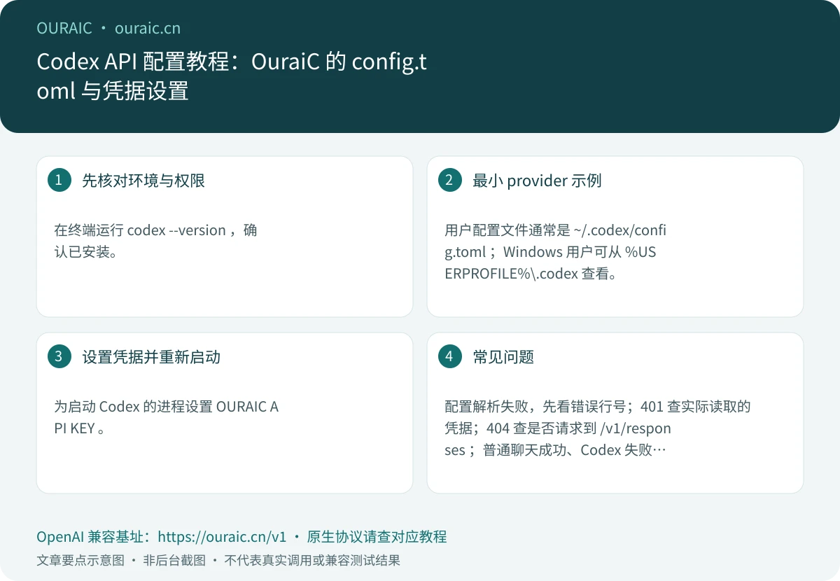 Codex API 配置教程:OuraiC 的 config.toml 与凭据设置,OuraiC 配置与检查要点示意图