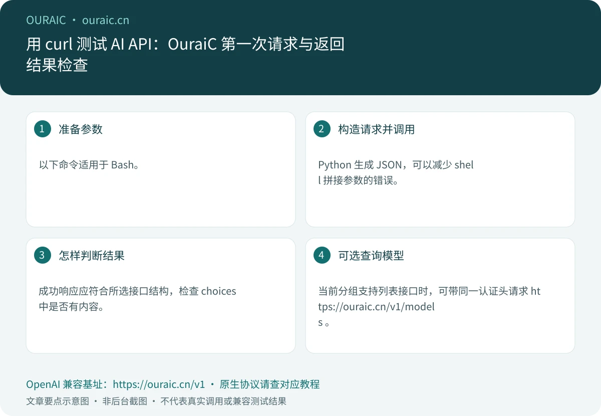用 curl 测试 AI API:OuraiC 第一次请求与返回结果检查,OuraiC 配置与检查要点示意图