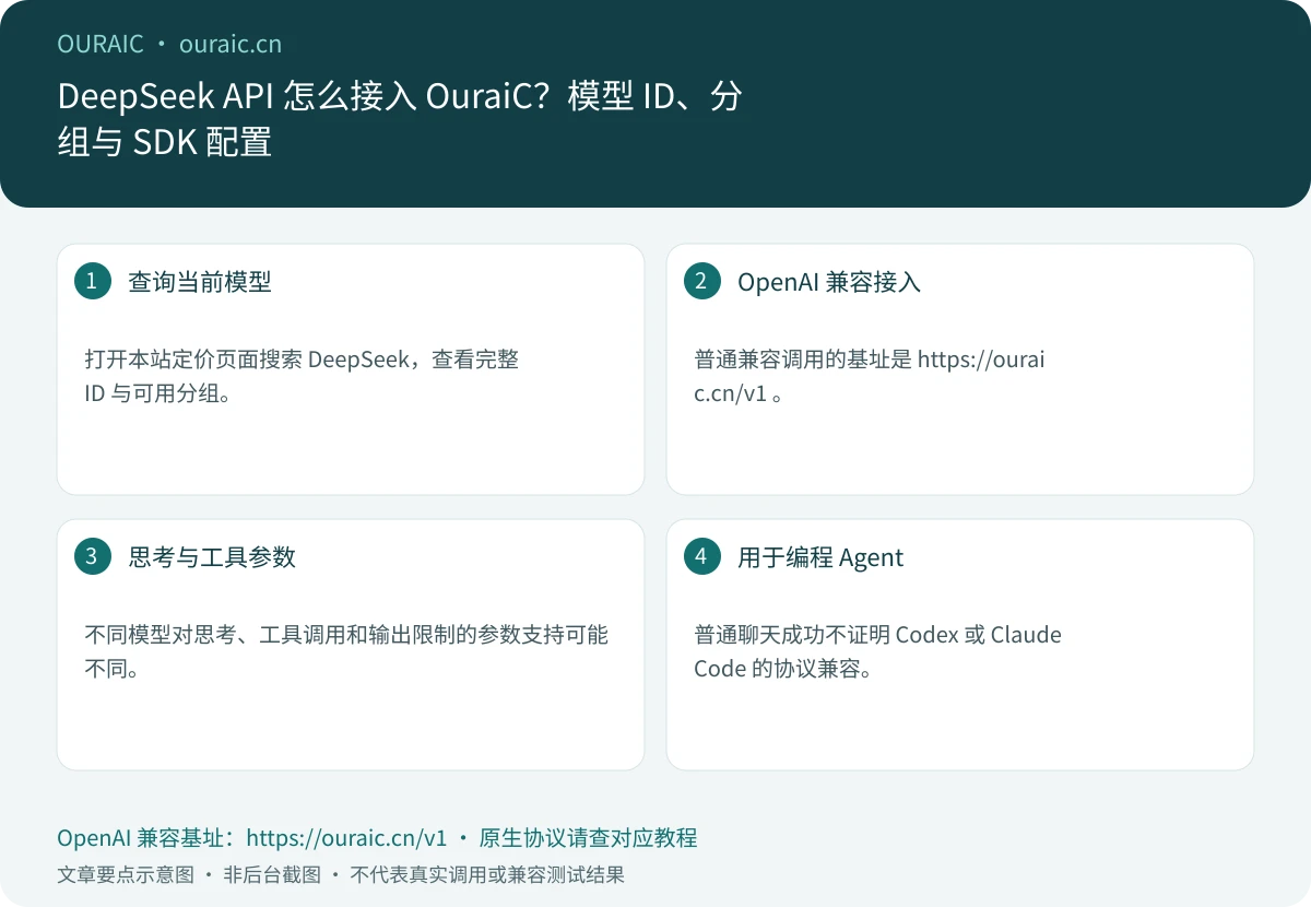 DeepSeek API 怎么接入 OuraiC？模型 ID、分组与 SDK 配置，OuraiC 配置与检查要点示意图