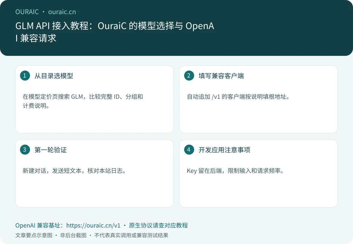 GLM API 接入教程:OuraiC 的模型选择与 OpenAI 兼容请求,OuraiC 配置与检查要点示意图