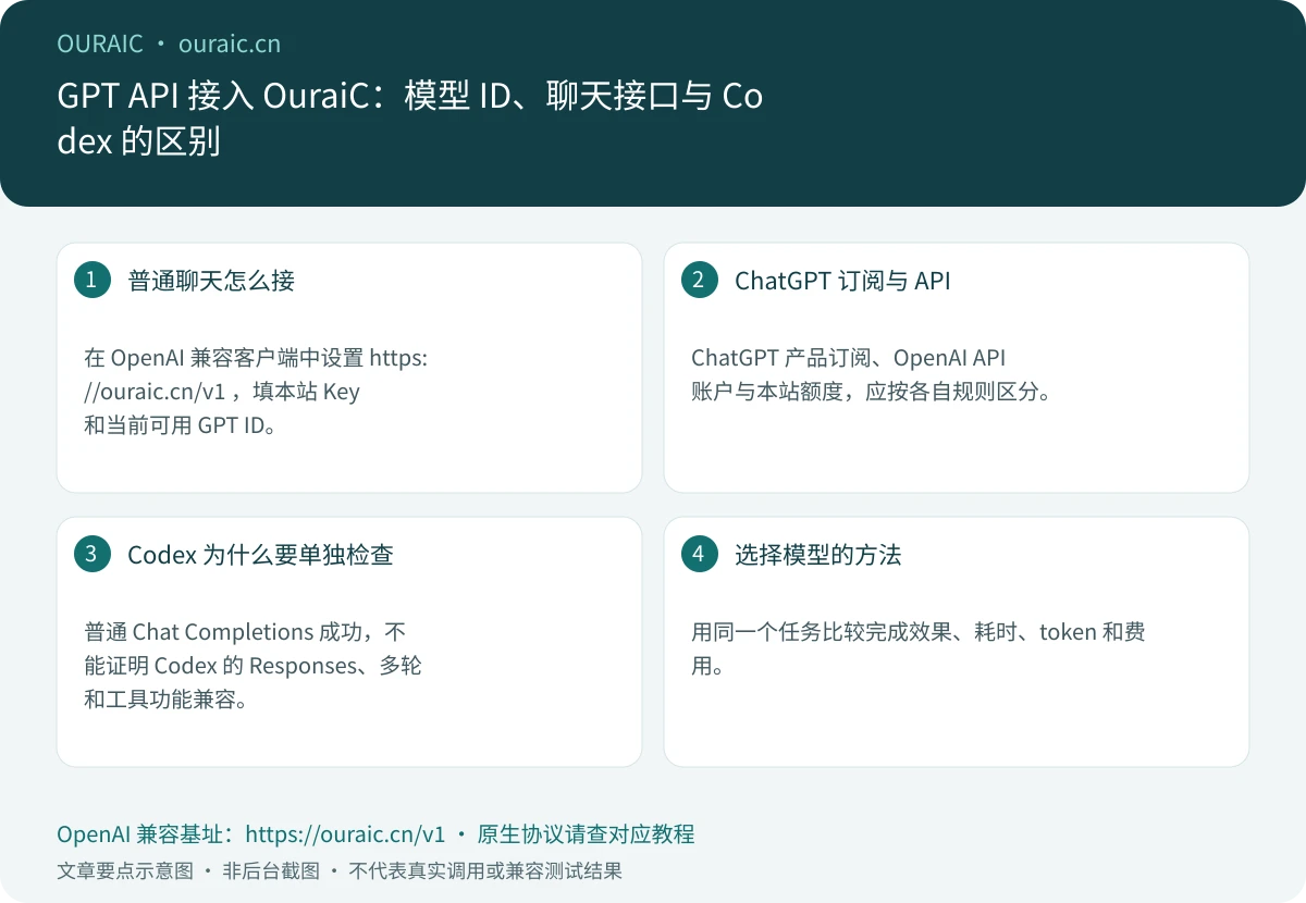 GPT API 接入 OuraiC:模型 ID、聊天接口与 Codex 的区别,OuraiC 配置与检查要点示意图