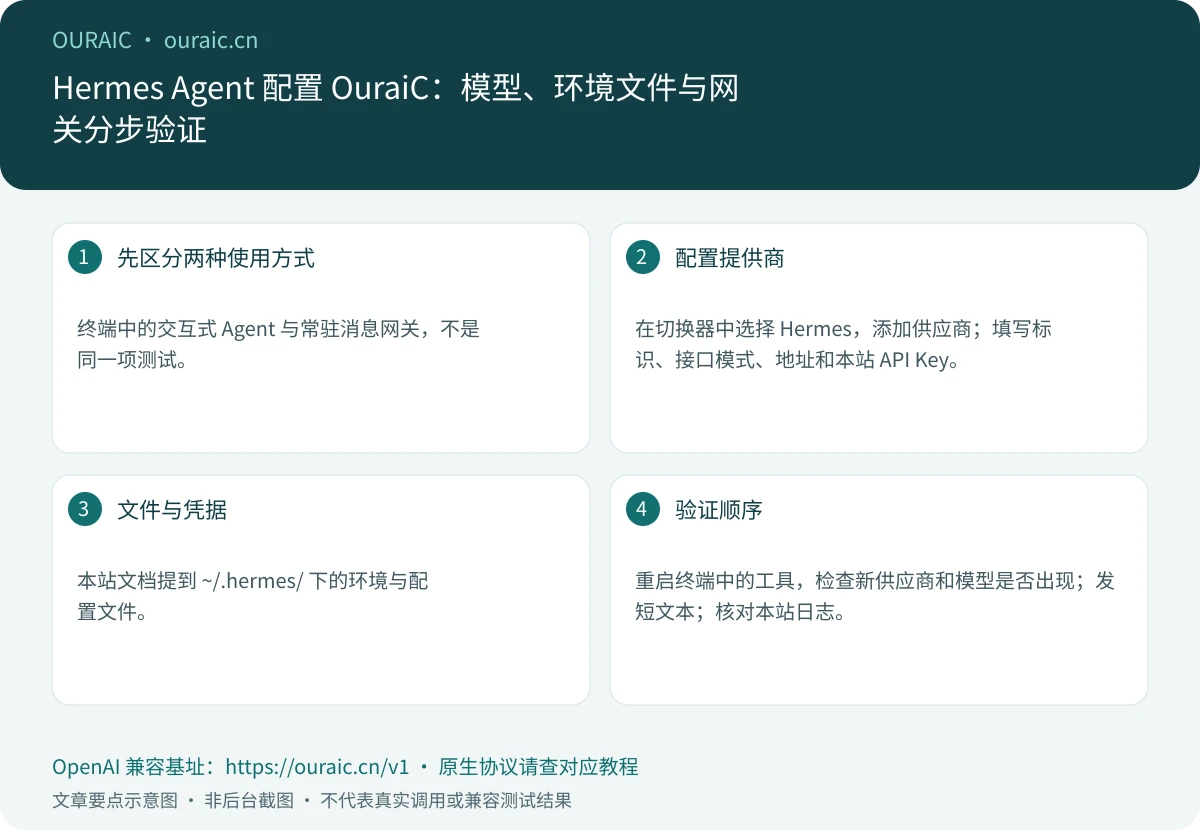 Hermes Agent 配置 OuraiC:模型、环境文件与网关分步验证,OuraiC 配置与检查要点示意图