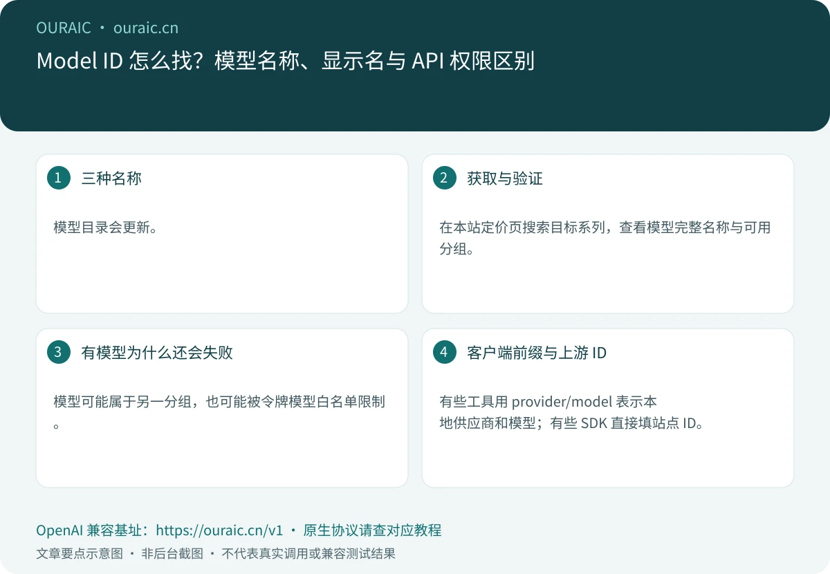 Model ID 怎么找?模型名称、显示名与 API 权限区别,OuraiC 配置与检查要点示意图