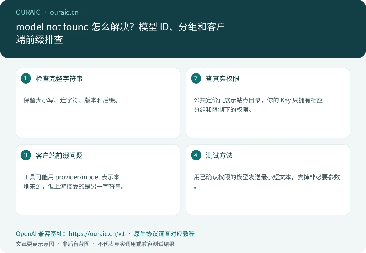 model not found 怎么解决?模型 ID、分组和客户端前缀排查,OuraiC 配置与检查要点示意图