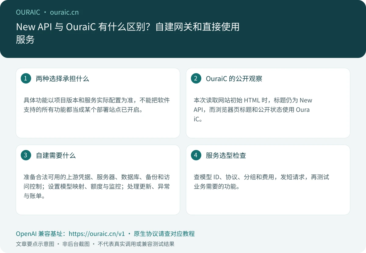 New API 与 OuraiC 有什么区别?自建网关和直接使用服务,OuraiC 配置与检查要点示意图