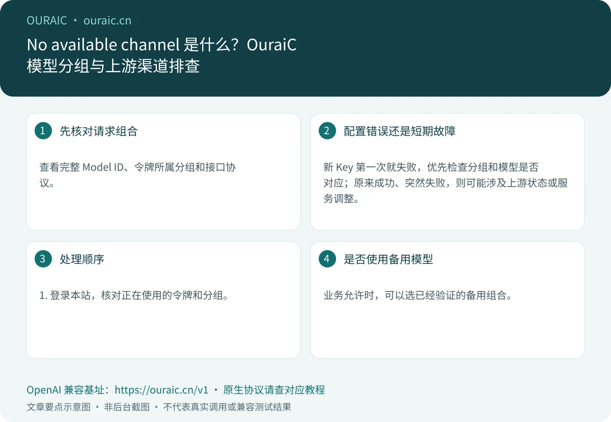 No available channel 是什么？OuraiC 模型分组与上游渠道排查，OuraiC 配置与检查要点示意图
