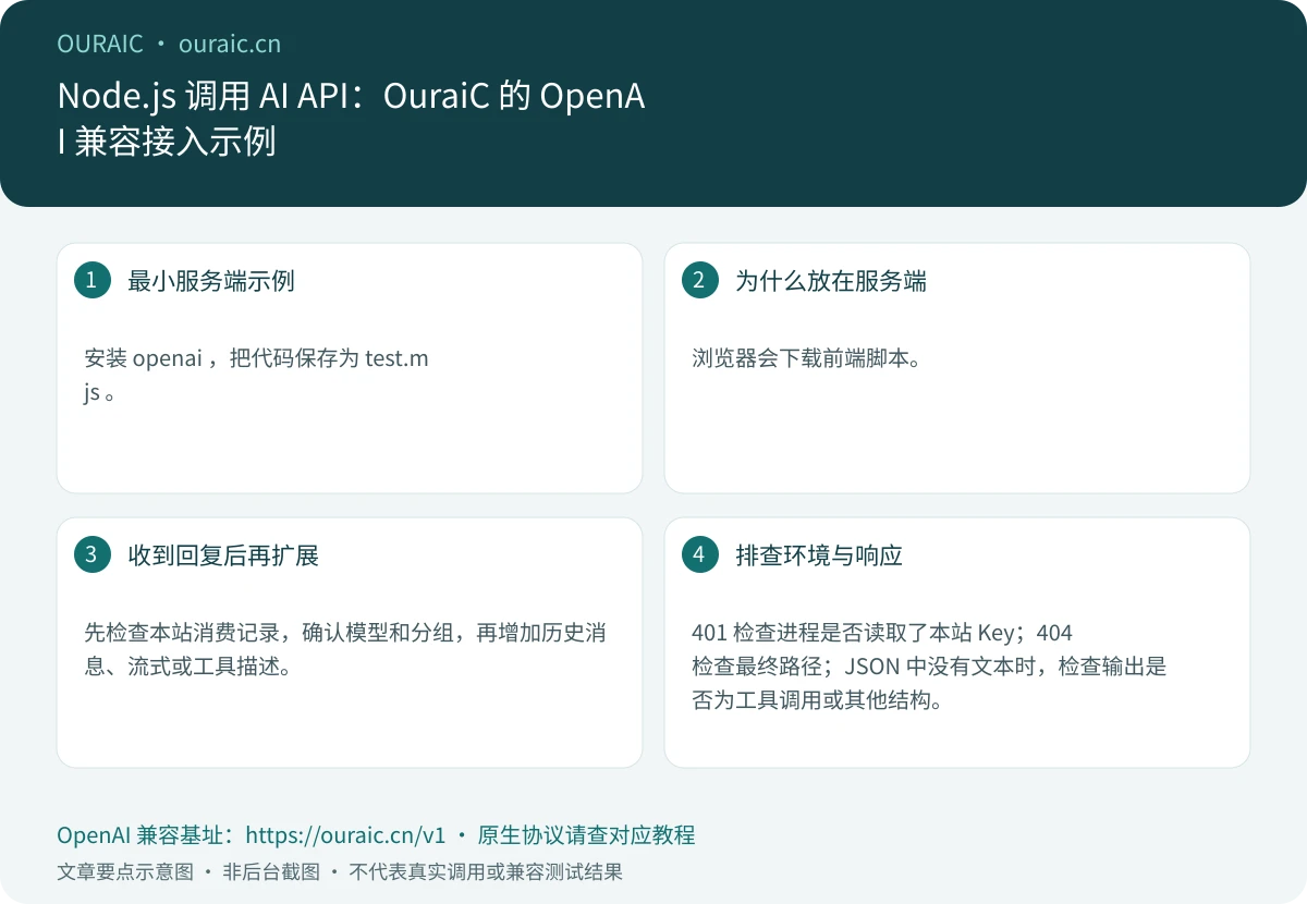 Node.js 调用 AI API:OuraiC 的 OpenAI 兼容接入示例,OuraiC 配置与检查要点示意图
