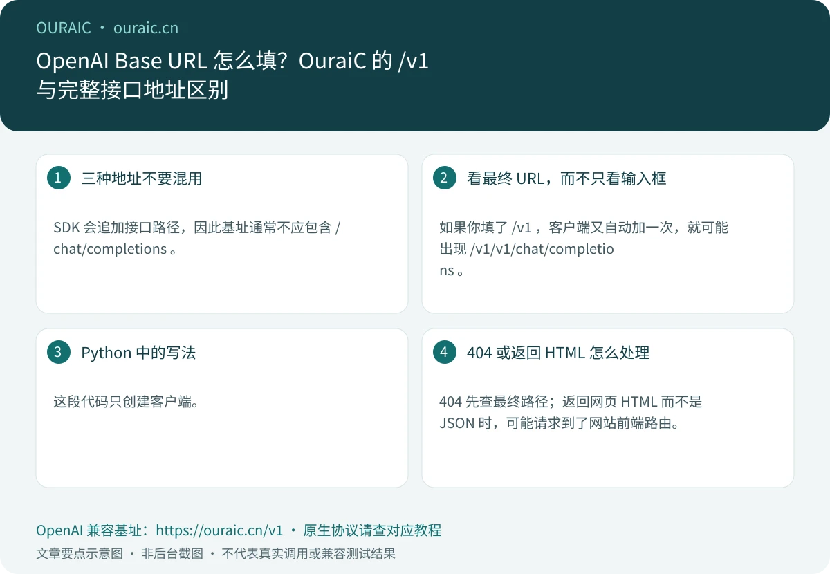 OpenAI Base URL 怎么填?OuraiC 的 /v1 与完整接口地址区别,OuraiC 配置与检查要点示意图
