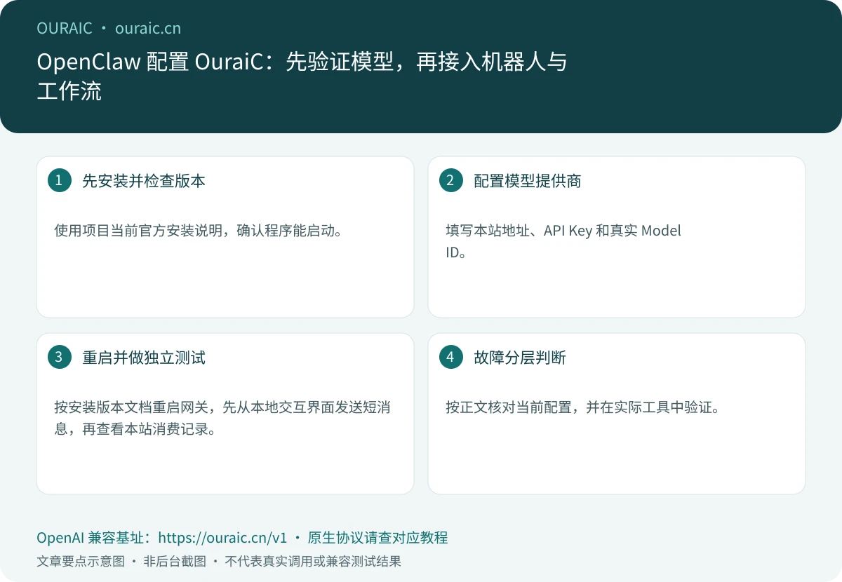 OpenClaw 配置 OuraiC:先验证模型,再接入机器人与工作流,OuraiC 配置与检查要点示意图