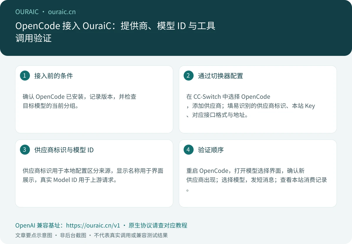 OpenCode 接入 OuraiC：提供商、模型 ID 与工具调用验证，OuraiC 配置与检查要点示意图