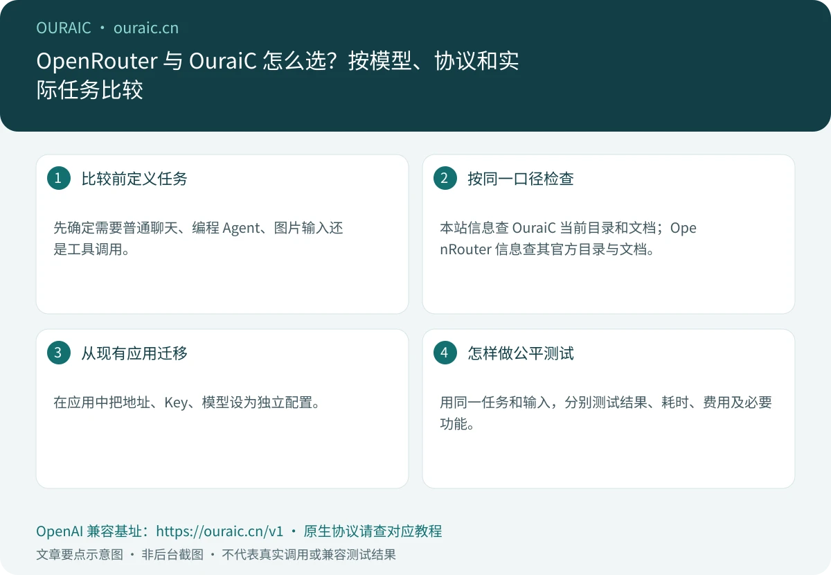 OpenRouter 与 OuraiC 怎么选？按模型、协议和实际任务比较，OuraiC 配置与检查要点示意图