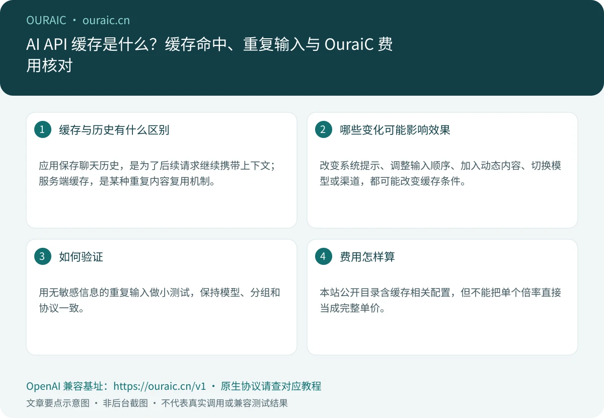 AI API 缓存是什么?缓存命中、重复输入与 OuraiC 费用核对,OuraiC 配置与检查要点示意图