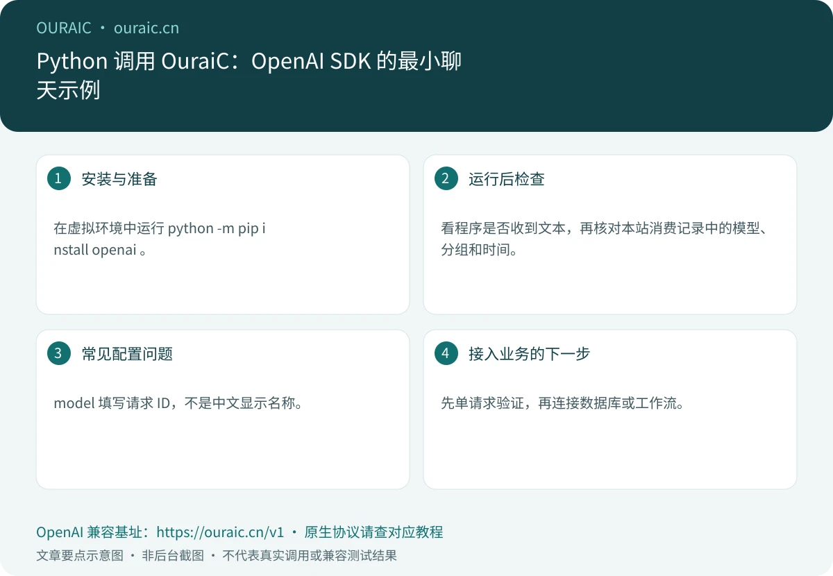 Python 调用 OuraiC:OpenAI SDK 的最小聊天示例,OuraiC 配置与检查要点示意图