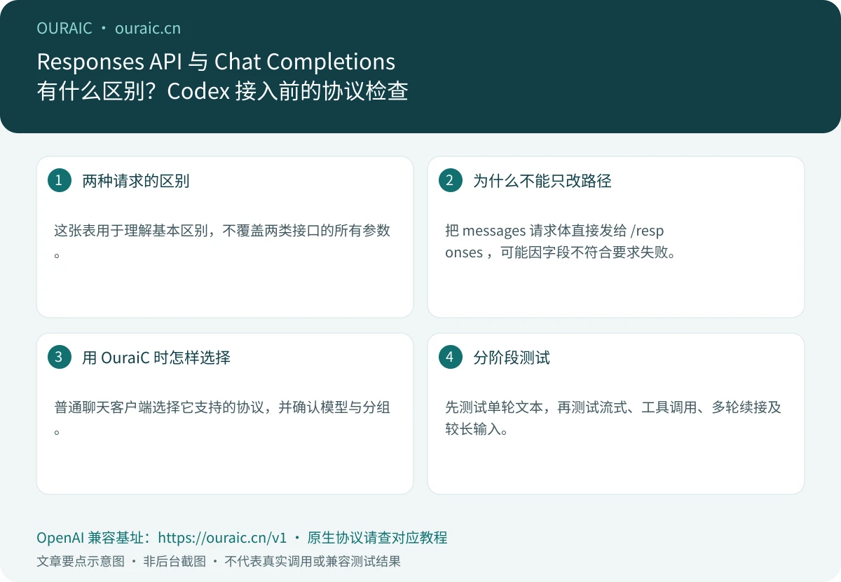 Responses API 与 Chat Completions 有什么区别?Codex 接入前的协议检查,OuraiC 配置与检查要点示意图