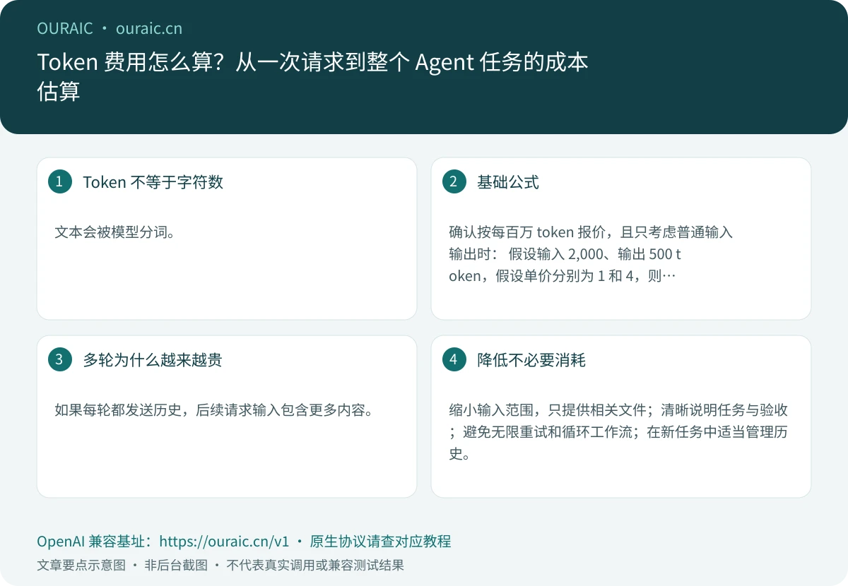 Token 费用怎么算?从一次请求到整个 Agent 任务的成本估算,OuraiC 配置与检查要点示意图