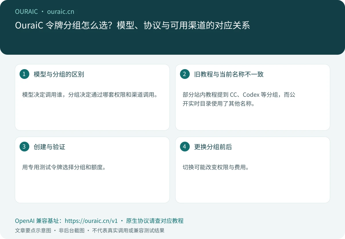 OuraiC 令牌分组怎么选?模型、协议与可用渠道的对应关系,OuraiC 配置与检查要点示意图