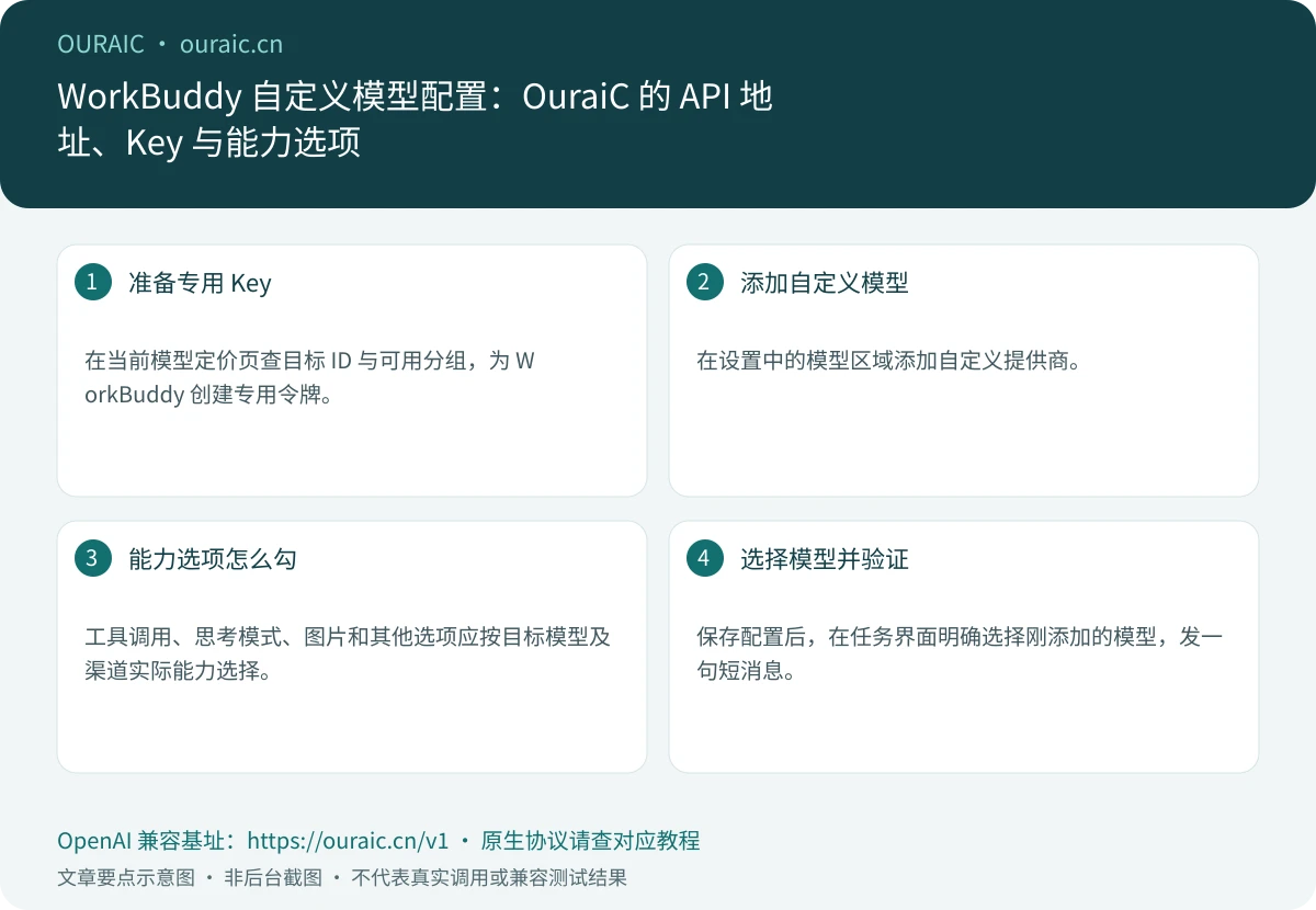 WorkBuddy 自定义模型配置:OuraiC 的 API 地址、Key 与能力选项,OuraiC 配置与检查要点示意图