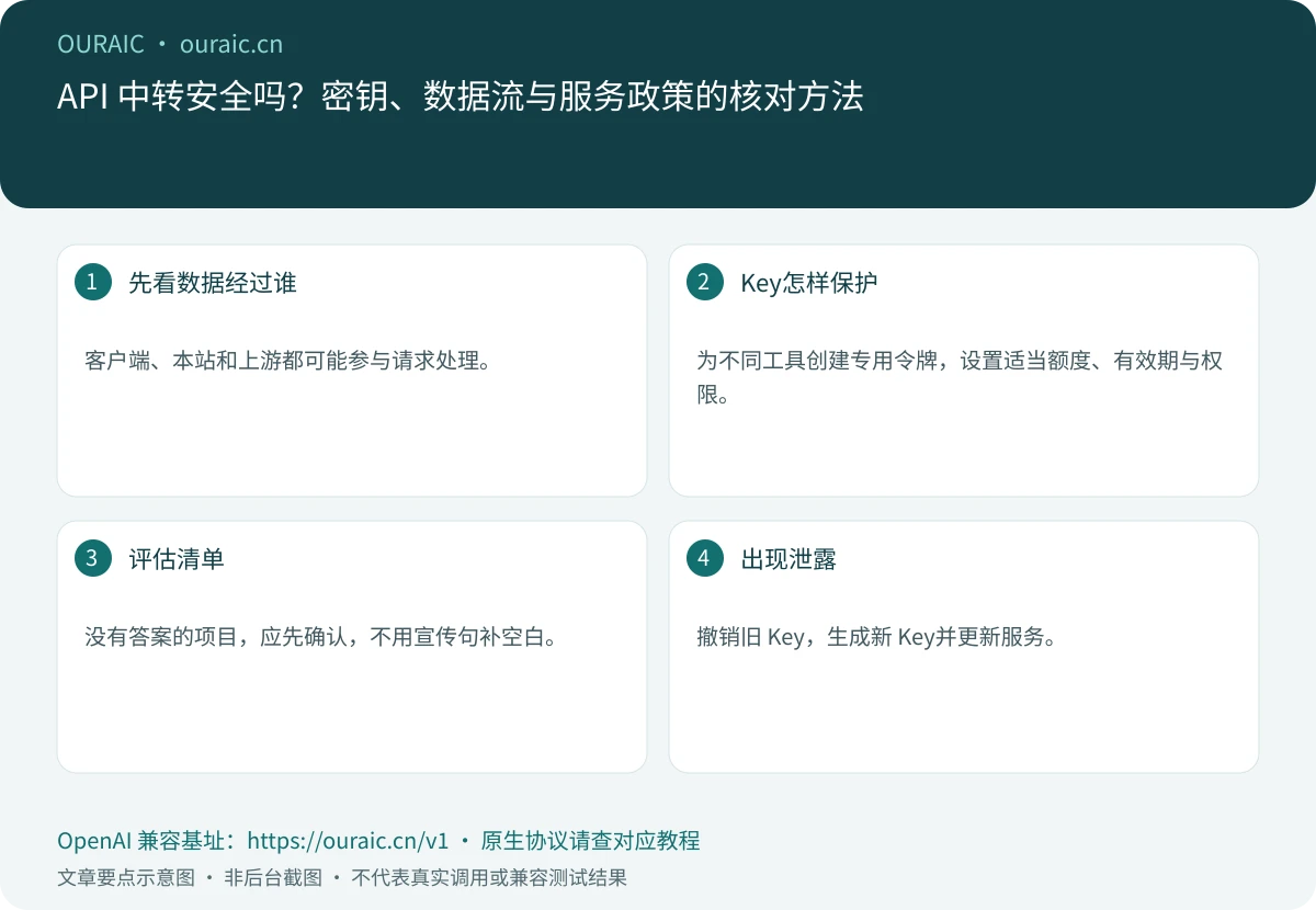 API 中转安全吗?密钥、数据流与服务政策的核对方法,OuraiC 配置与检查要点示意图