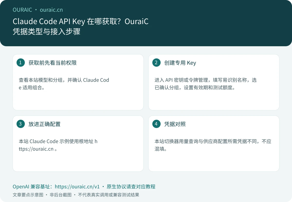 Claude Code API Key 在哪获取?OuraiC 凭据类型与接入步骤,OuraiC 配置与检查要点示意图