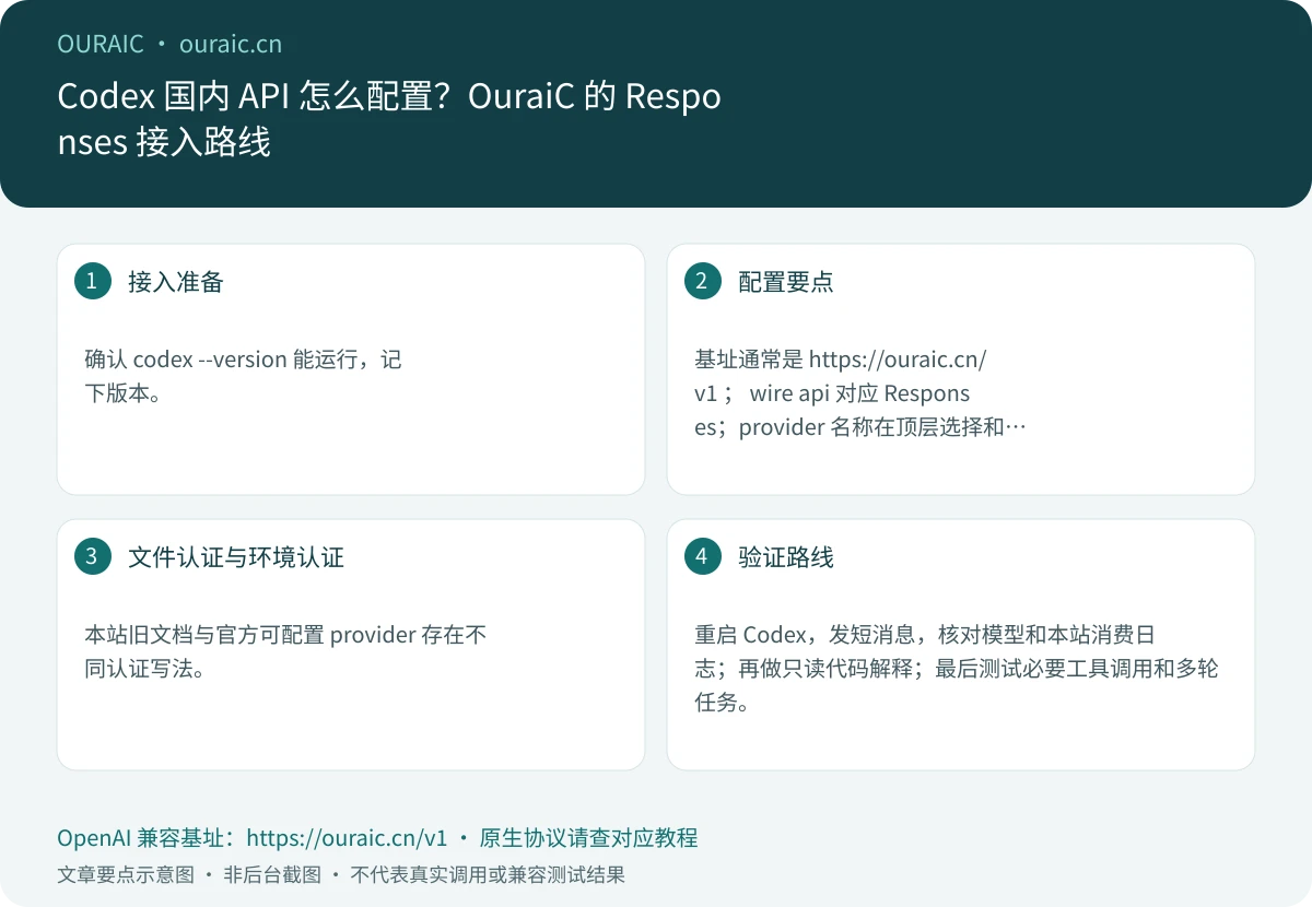 Codex 国内 API 怎么配置?OuraiC 的 Responses 接入路线,OuraiC 配置与检查要点示意图