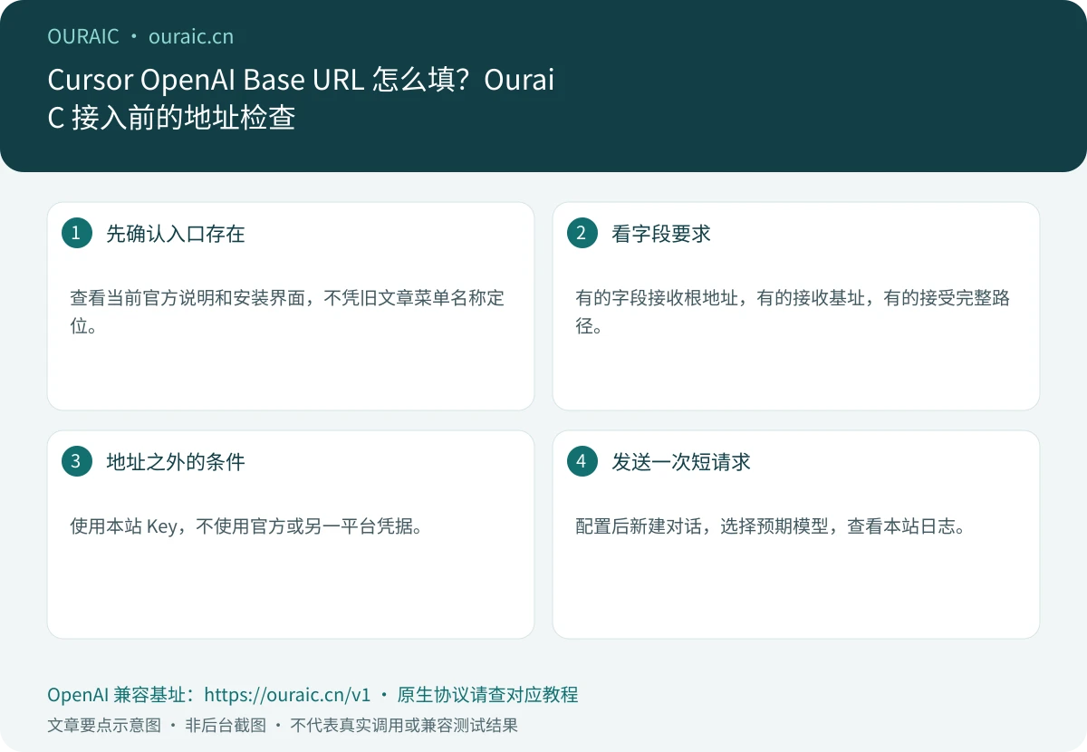 Cursor OpenAI Base URL 怎么填?OuraiC 接入前的地址检查,OuraiC 配置与检查要点示意图