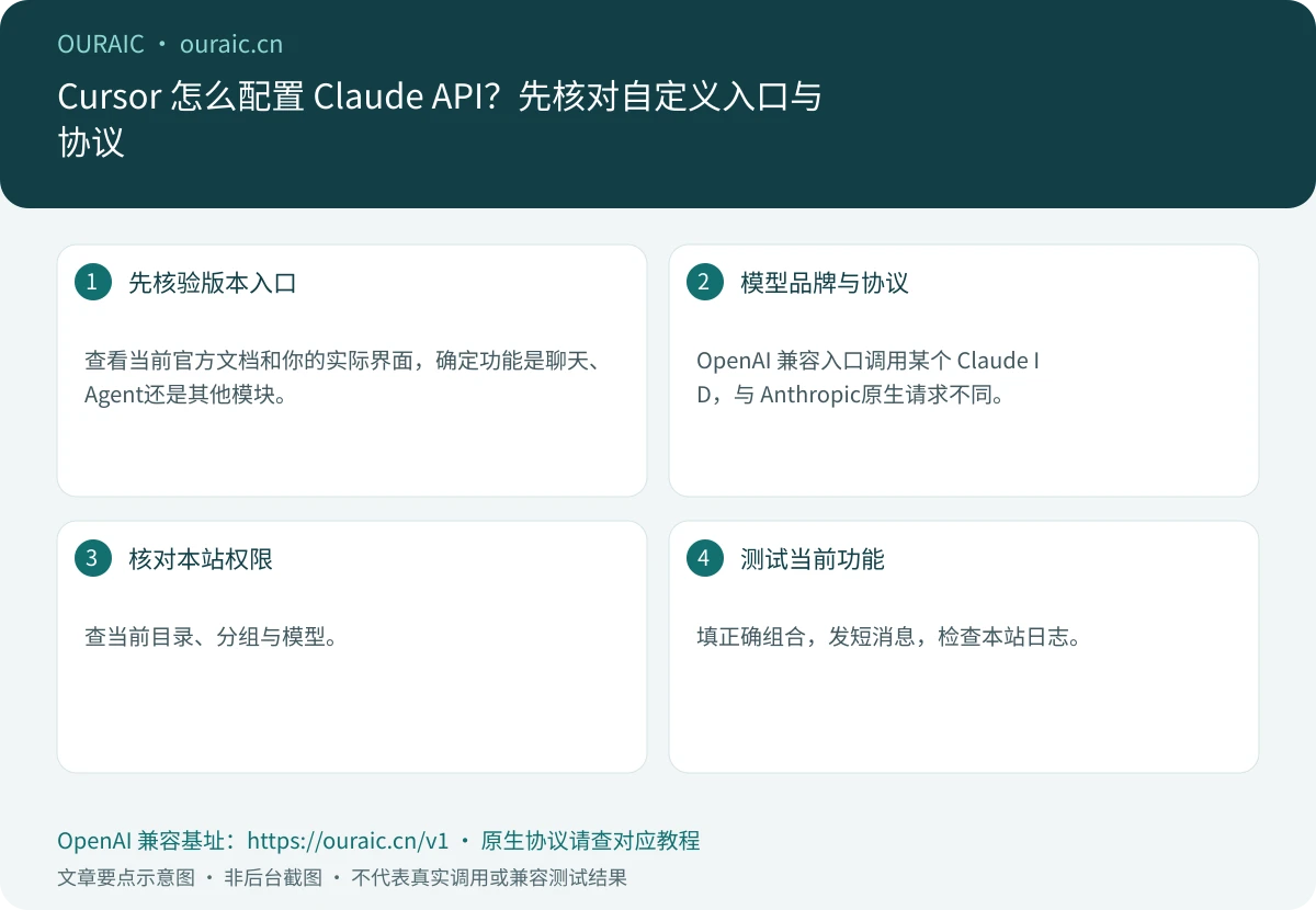 Cursor 怎么配置 Claude API?先核对自定义入口与协议,OuraiC 配置与检查要点示意图