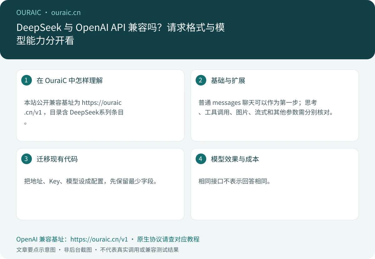 DeepSeek 与 OpenAI API 兼容吗?请求格式与模型能力分开看,OuraiC 配置与检查要点示意图