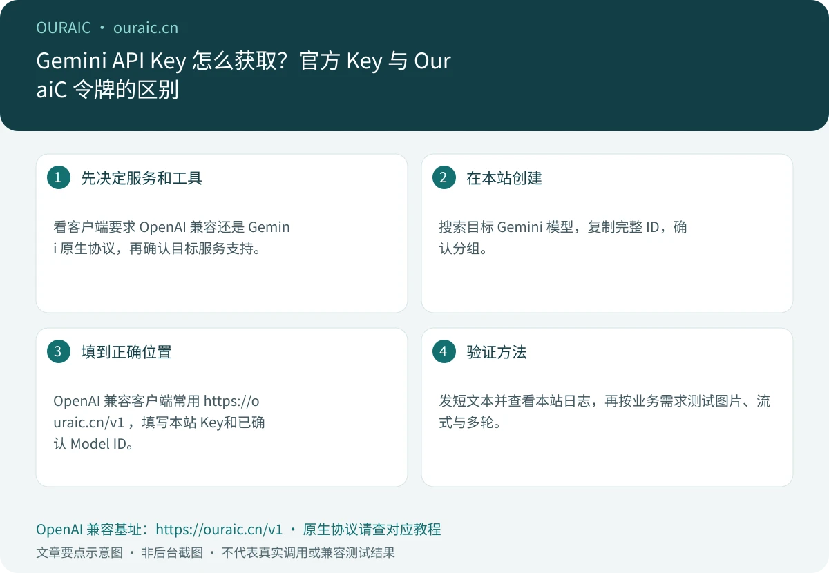 Gemini API Key 怎么获取?官方 Key 与 OuraiC 令牌的区别,OuraiC 配置与检查要点示意图